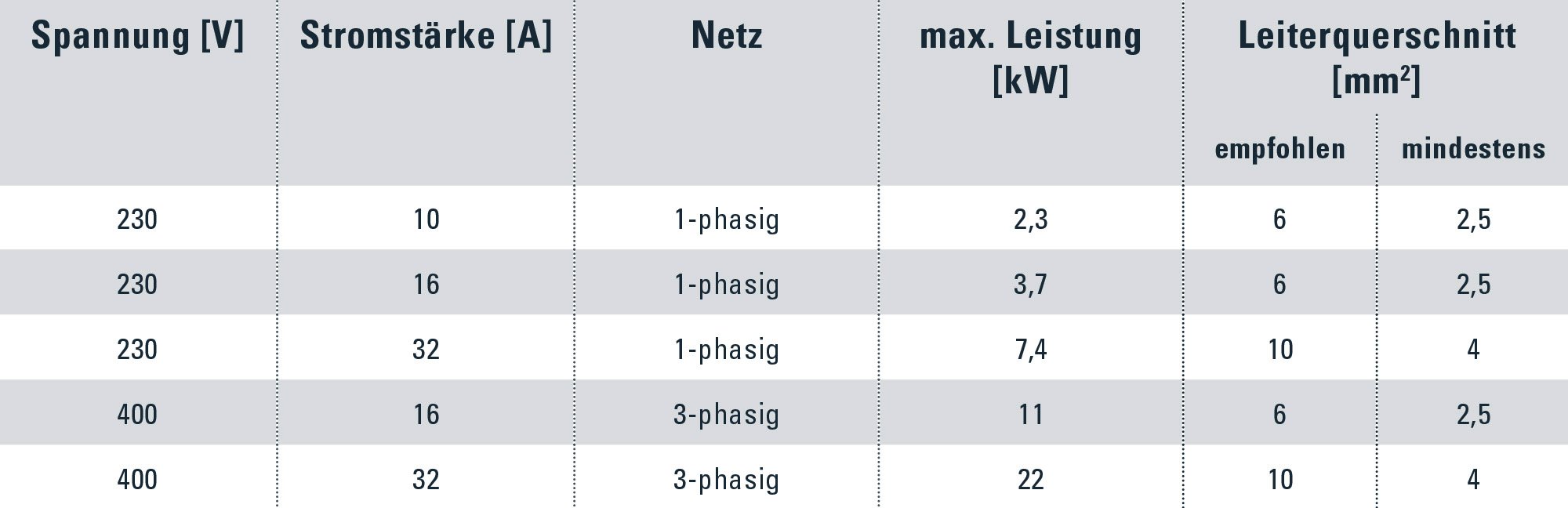 Tabelle Leistung Zuleitung
