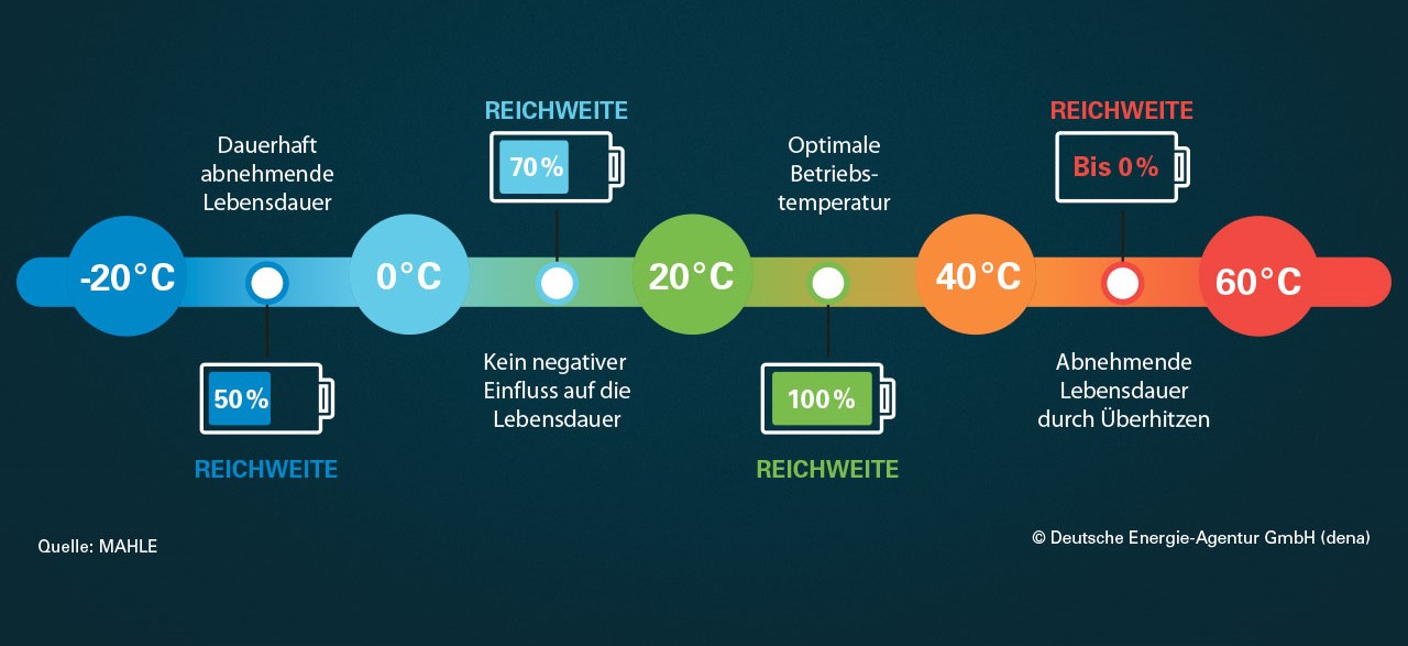 E-Auto in Sommer und Winter: Wie wirken sich die Temperaturen